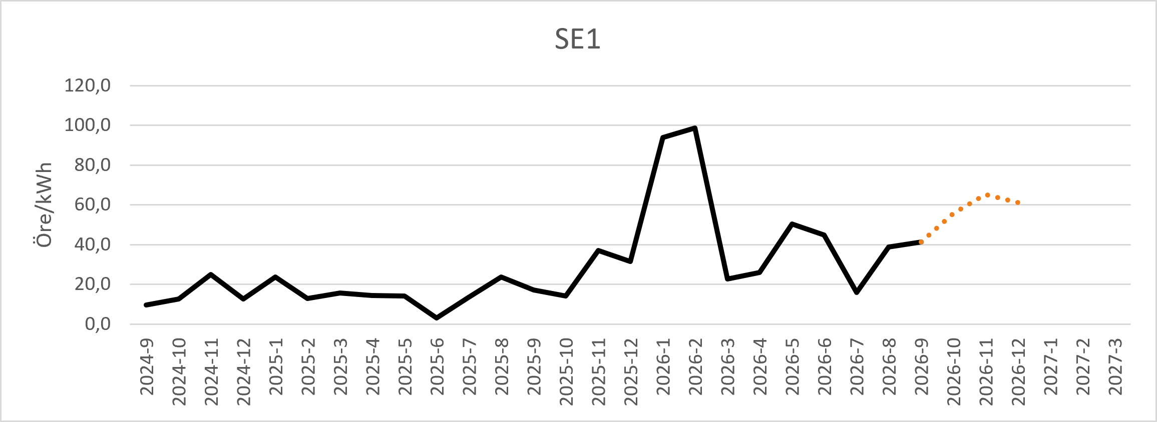 Diagram över prognos för spotpris i elområde SE1.