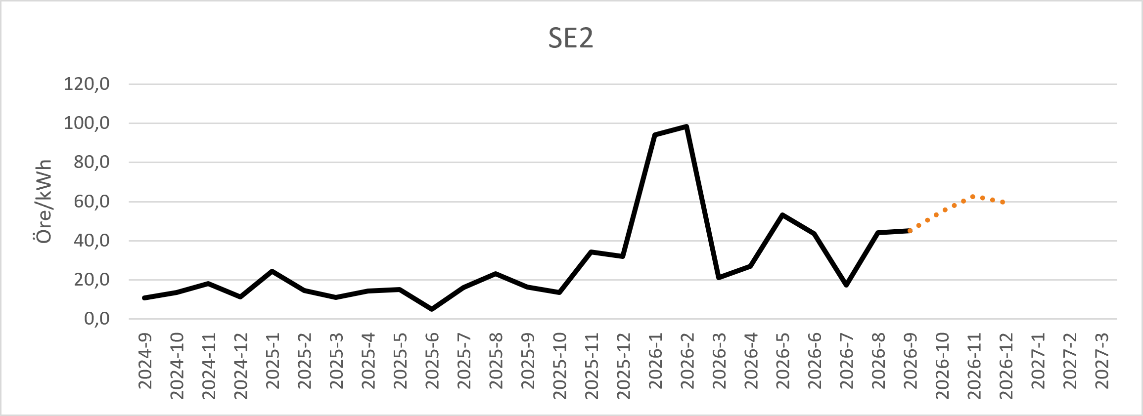 Diagram över prognos för spotpris i elområde SE2.