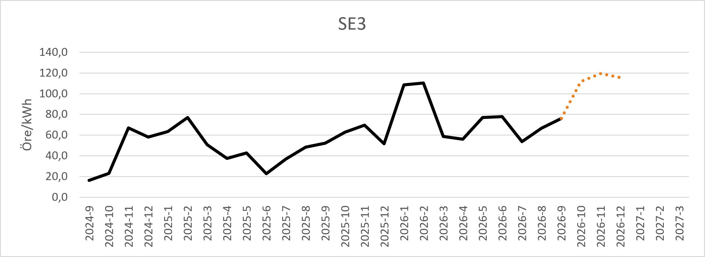 Diagram över prognos för spotpris i elområde SE3.