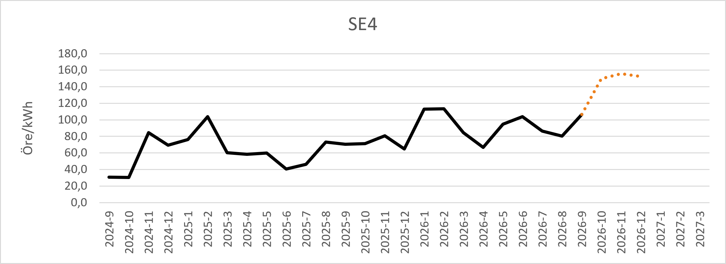 Diagram över prognos för spotpris i elområde SE4.
