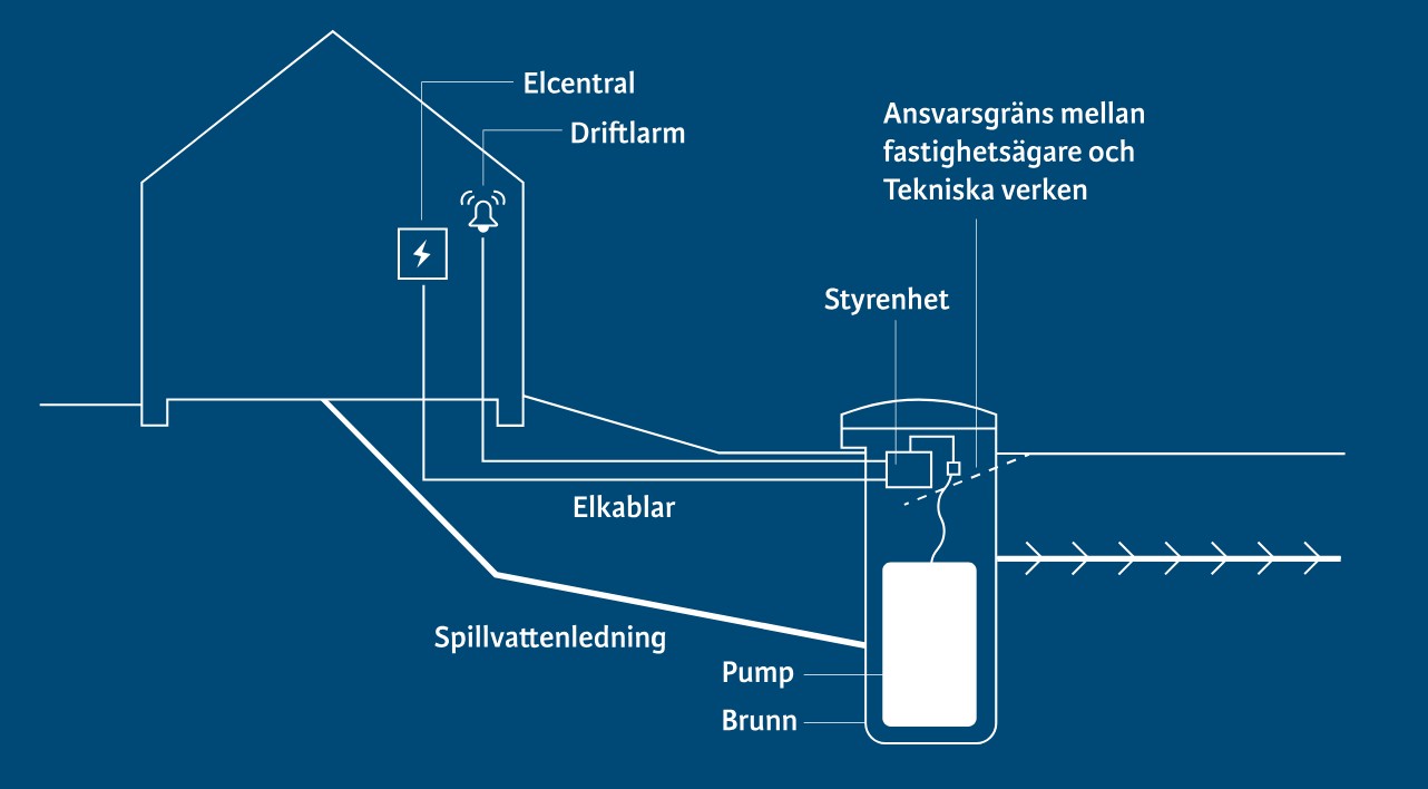 el till pumpstation