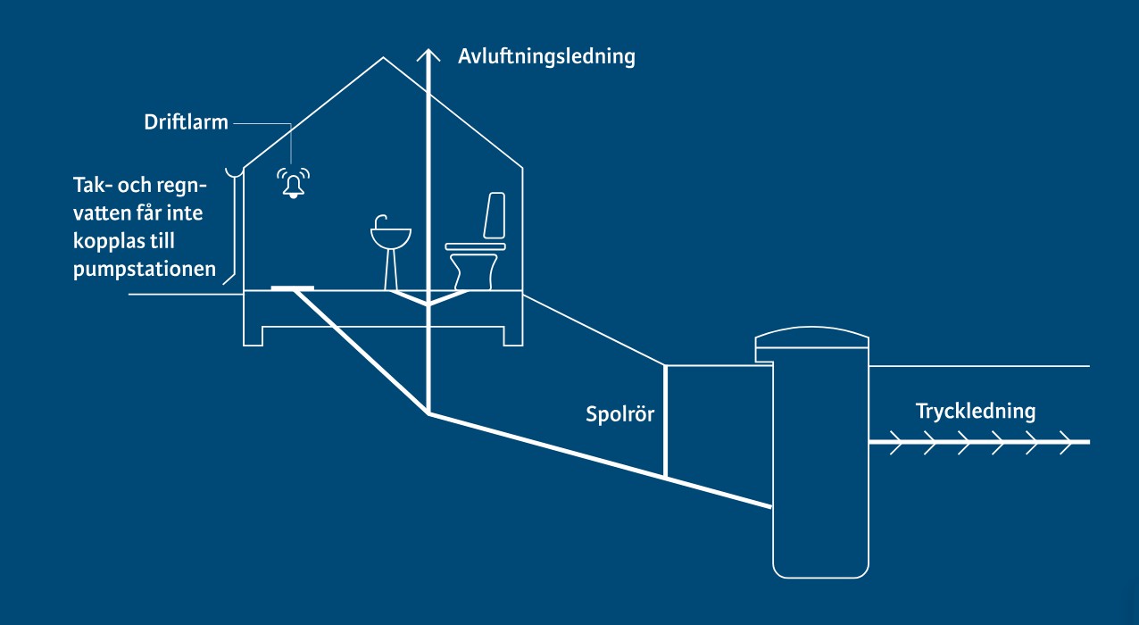 placering pumpstation